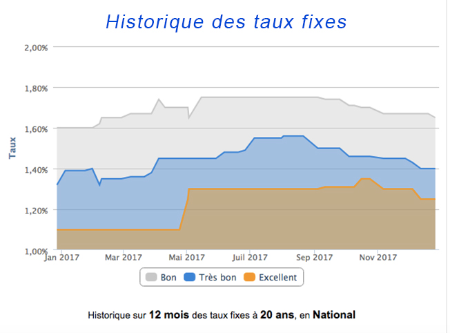 Evolution des taux de crédits immobiliers pour les prêts immobiliers pour des prêts immobliers pas chers, trouvés par un courtier en placements immobiliers dans les PO