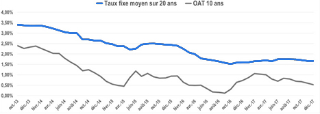 Le taux des crédits immobiliers en taux fixes moyen sur 20 ans. 