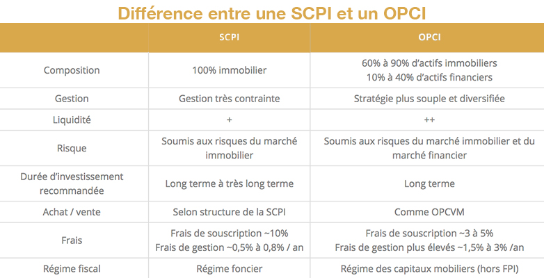 Tableau représentant la différence entre les organismes de placement collectif en immobilier et la société civile de placement immobilier dans les PO par le cabinet Plane spécialisé dans les placements financiers à Perpignan (66)