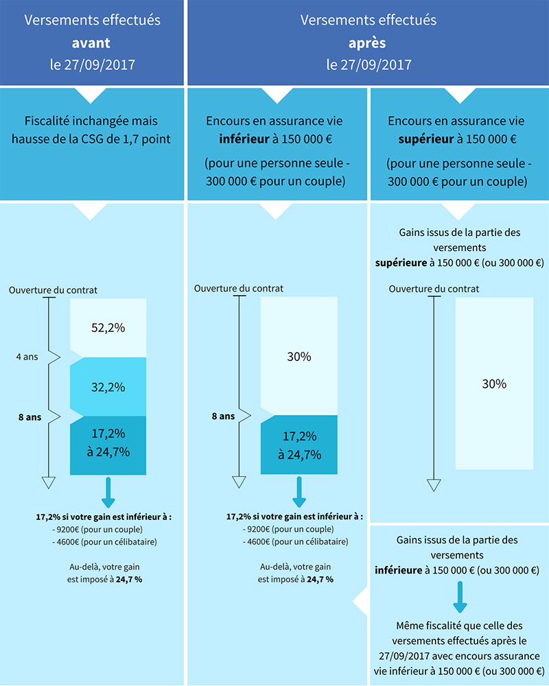 fiscalité, assurance vie touchée par la Flat tax ou prélèvement forfaitaire unique (PFU) lors du projet de loi de financement de la sécurité sociale en 2018. Augmentation de la CSG, les revenus de patrimoine et placements sont soumis à des prélèvements sociaux.