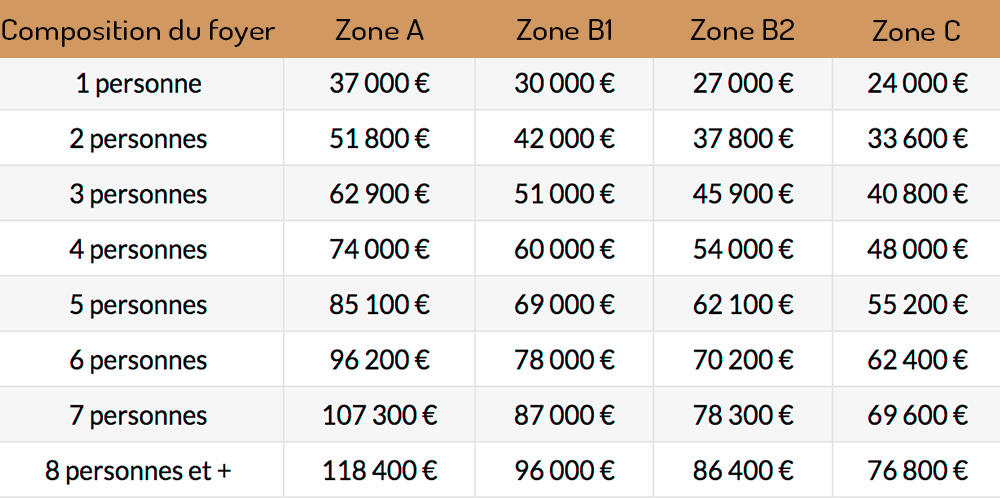 Prêt à taux Zéro 2019 pour acheter un bien à Perpignan dans les PO avec le Cabinet Plane, professsionnel du crédit immobilier dans le 66