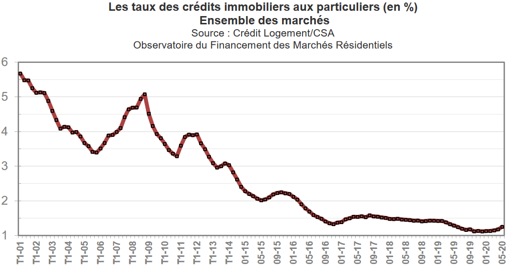 Taux crédits immobiliers aux particuliers - Juillet 2020