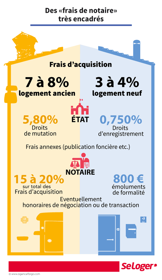 cabinet plane credit immobilier perpignan infographie frais de notaire