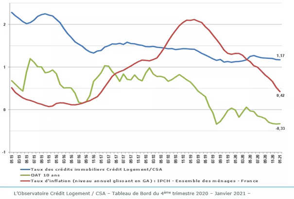 cabinet plane perpignan taux credit immobilier 4eme trimestre 2020