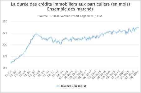 duree-credits-immobiliers-cabinet-plane