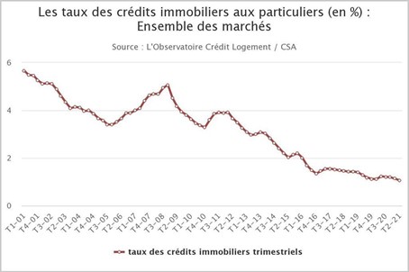 taux-credits-immobiliers-cabinet-plane-2021