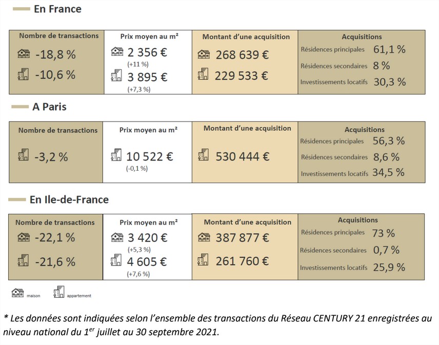 cabinet plane statistiques transactions immobilières par century 21