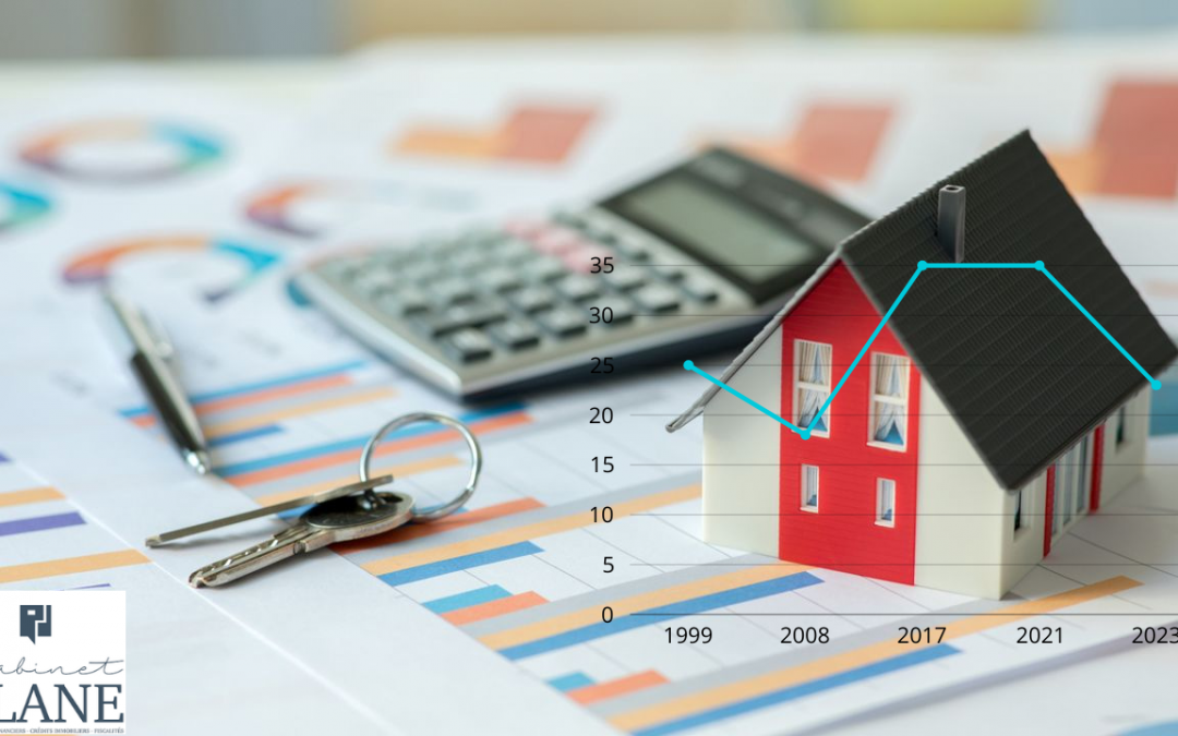 Pouvoir d’Achat Immobilier en France : Évolution et Perspectives