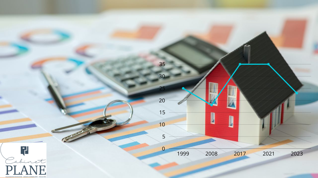 Graphique illustrant l'évolution du pouvoir d'achat immobilier en France de 1999 à 2023.